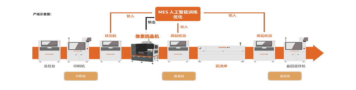 Mini LED 智能生產線